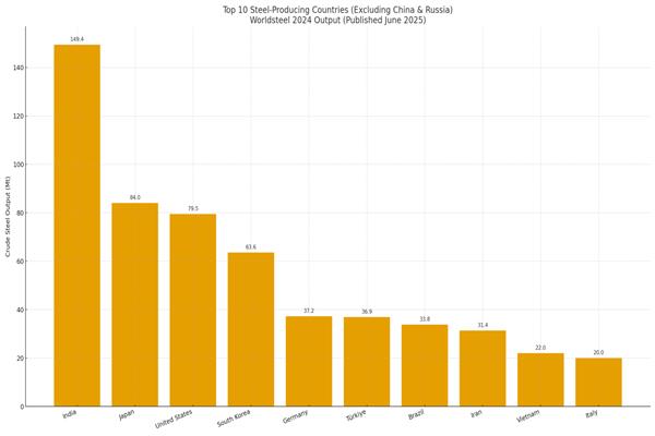 Top 10 Steel-Producing Countries in the World (Excluding China & Russia) – Updated September 2025