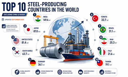 Top 10 Steel-Producing Countries in the World (Excluding China & Russia) – Updated 2026